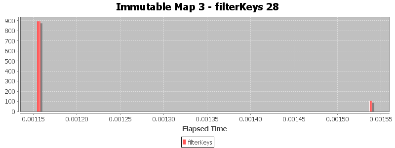 Immutable Map 3 - filterKeys 28